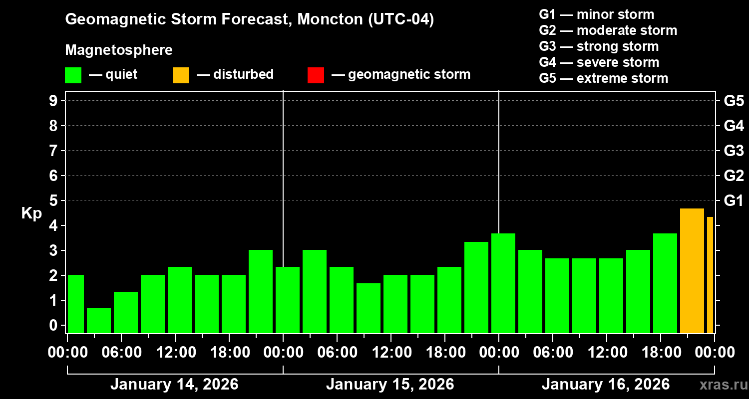Forecast of the geomagnetic index&nbsp;Kp