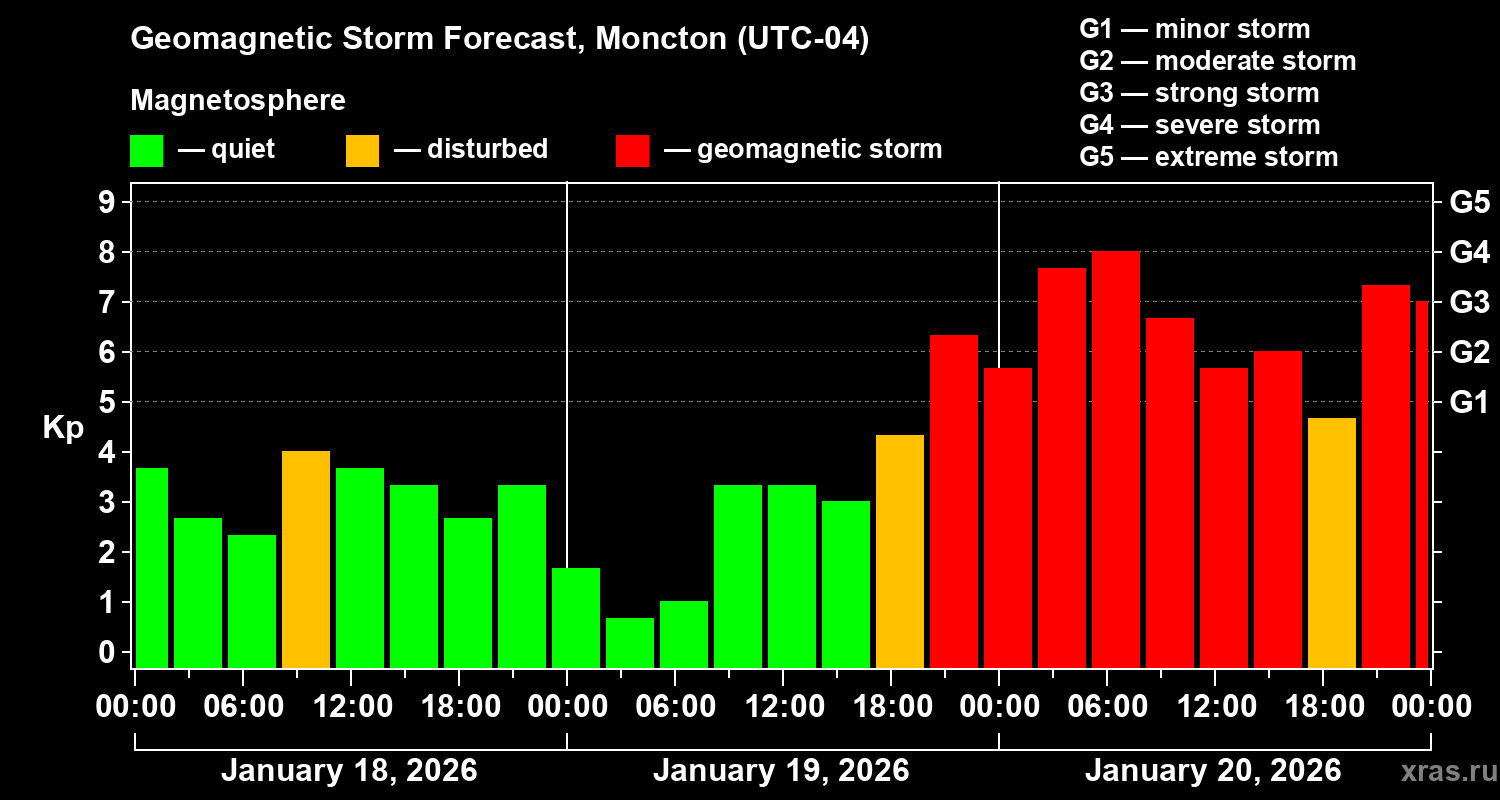 Forecast of the geomagnetic index&nbsp;Kp