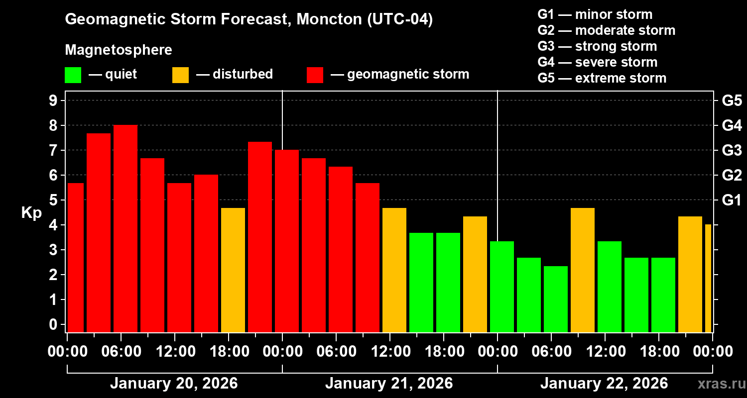 Forecast of the geomagnetic index&nbsp;Kp