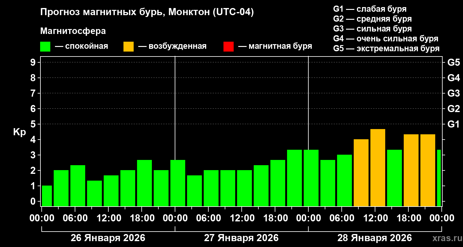 Прогноз геомагнитного индекса Kp