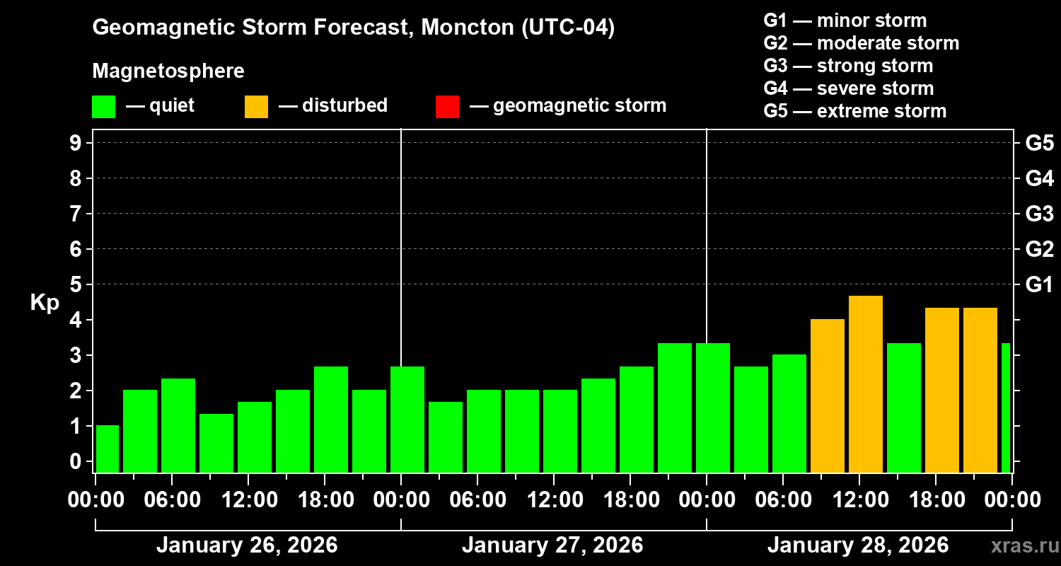 Forecast of the geomagnetic index&nbsp;Kp