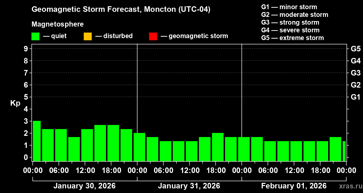 Forecast of the geomagnetic index&nbsp;Kp