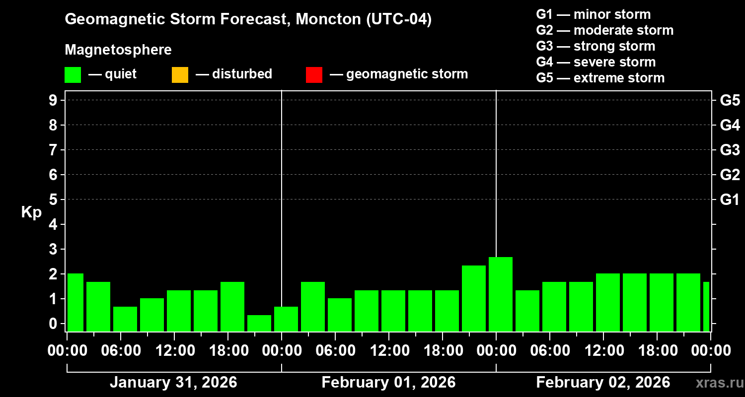 Forecast of the geomagnetic index&nbsp;Kp