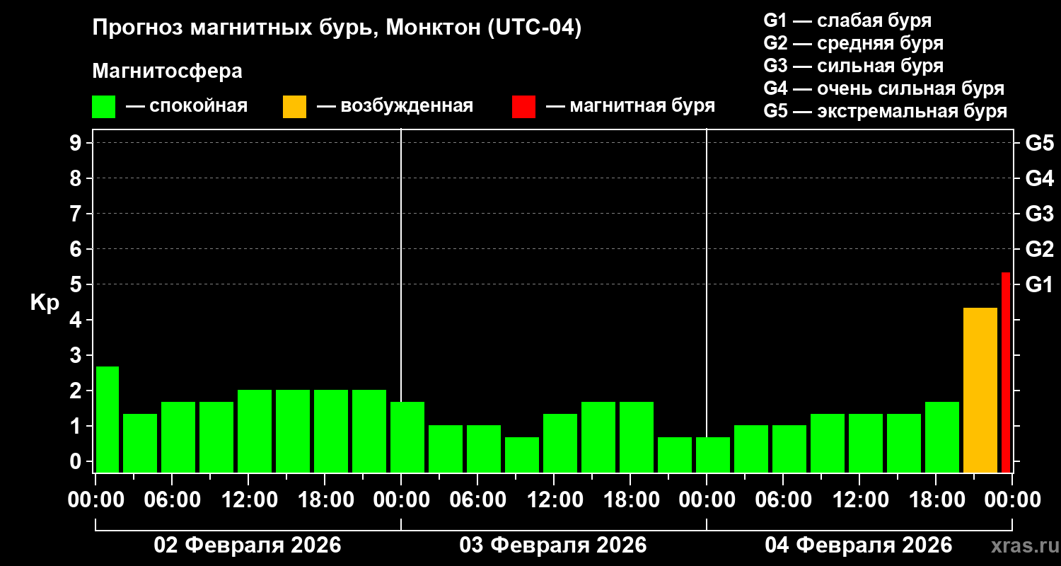 Прогноз геомагнитного индекса&nbsp;Kp
