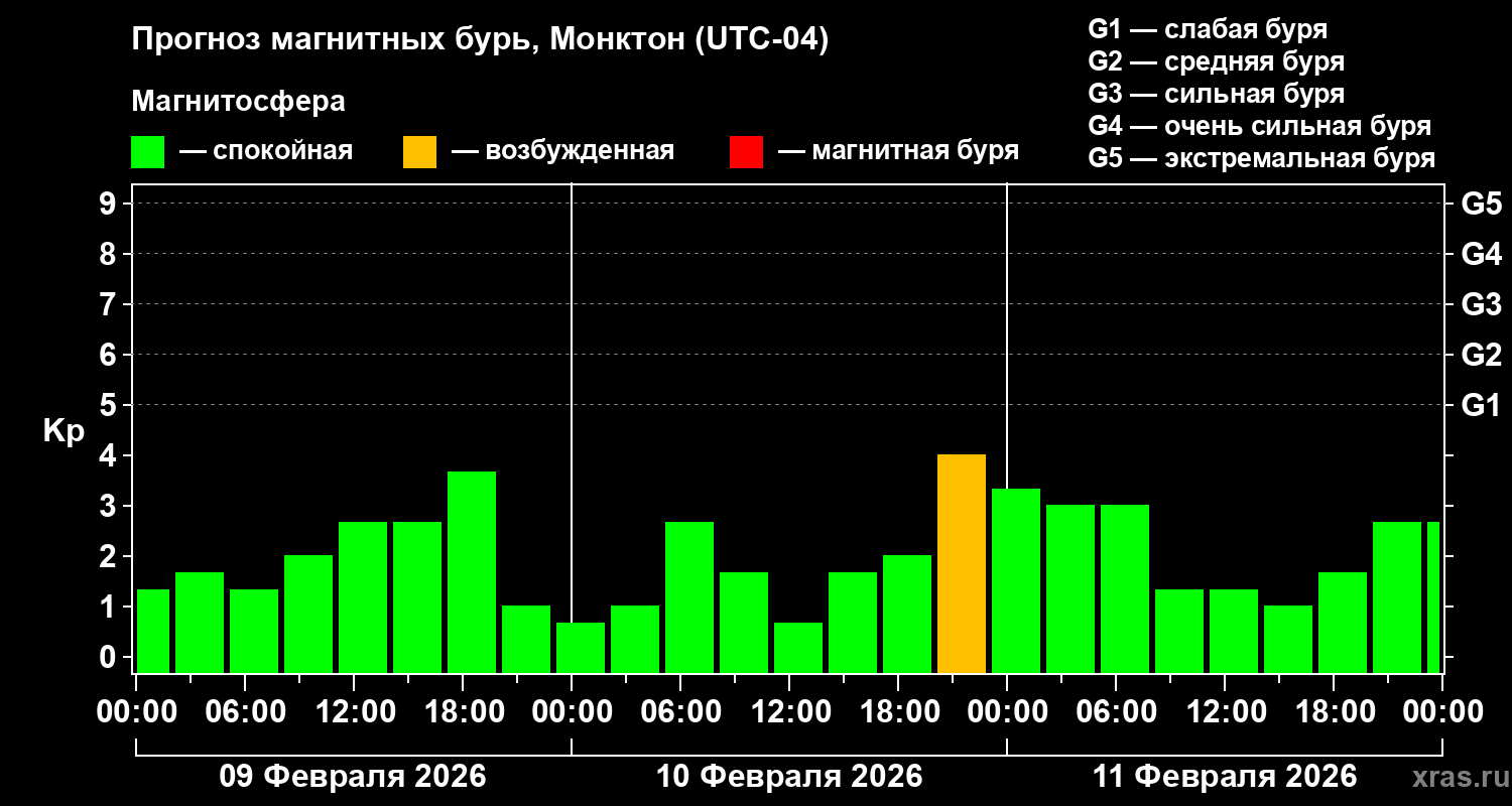 Прогноз геомагнитного индекса&nbsp;Kp