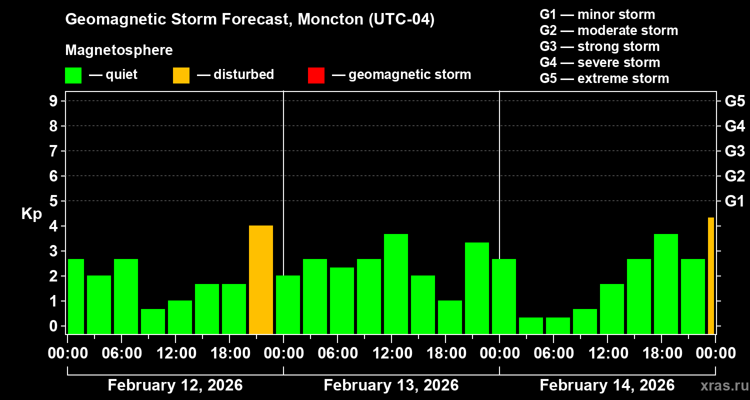Forecast of the geomagnetic index&nbsp;Kp