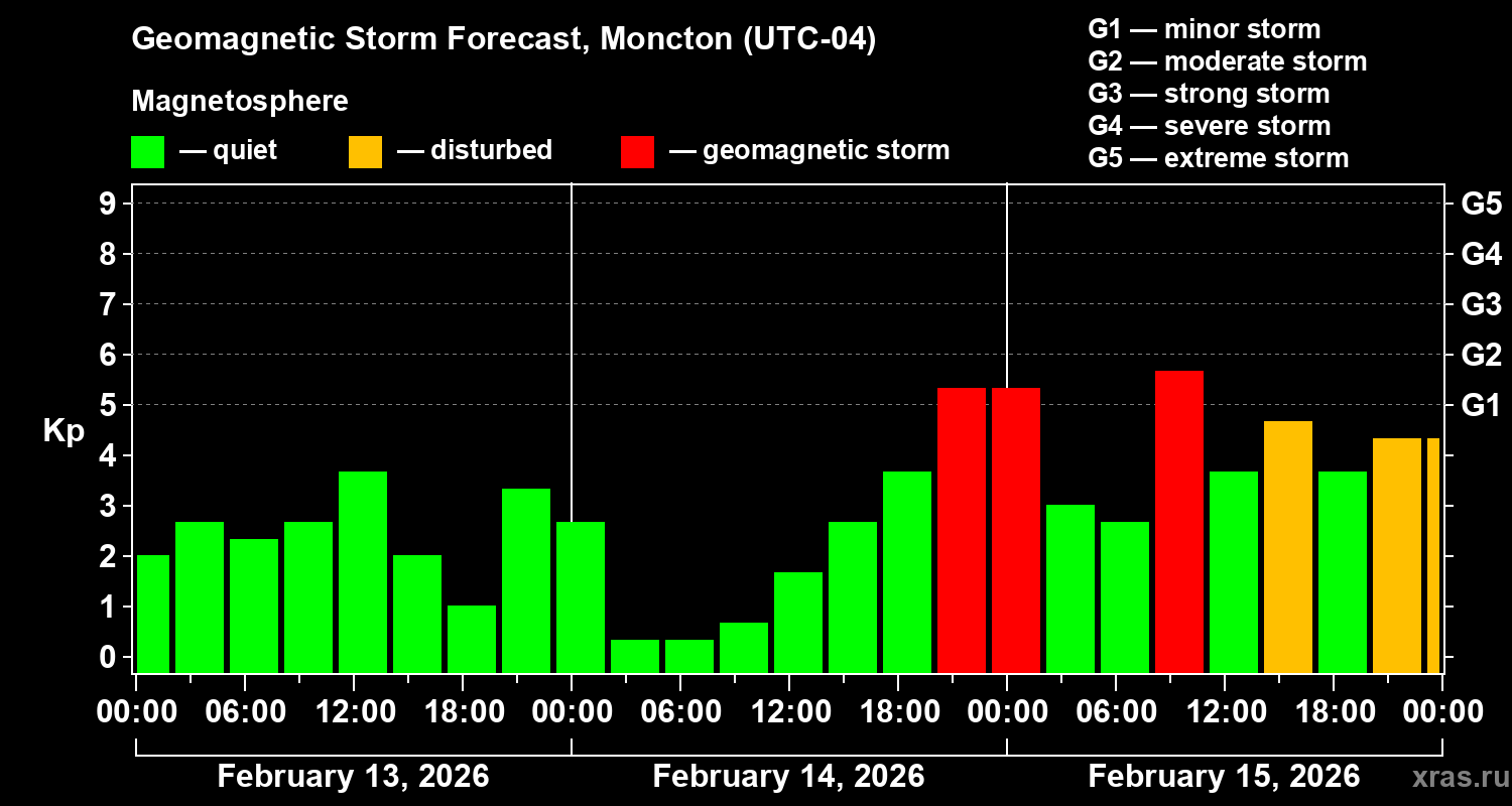 Forecast of the geomagnetic index&nbsp;Kp