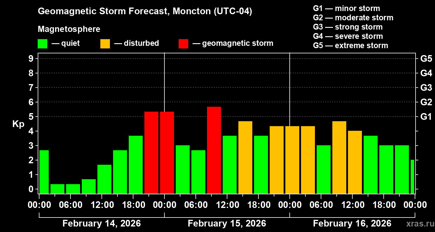 Forecast of the geomagnetic index&nbsp;Kp