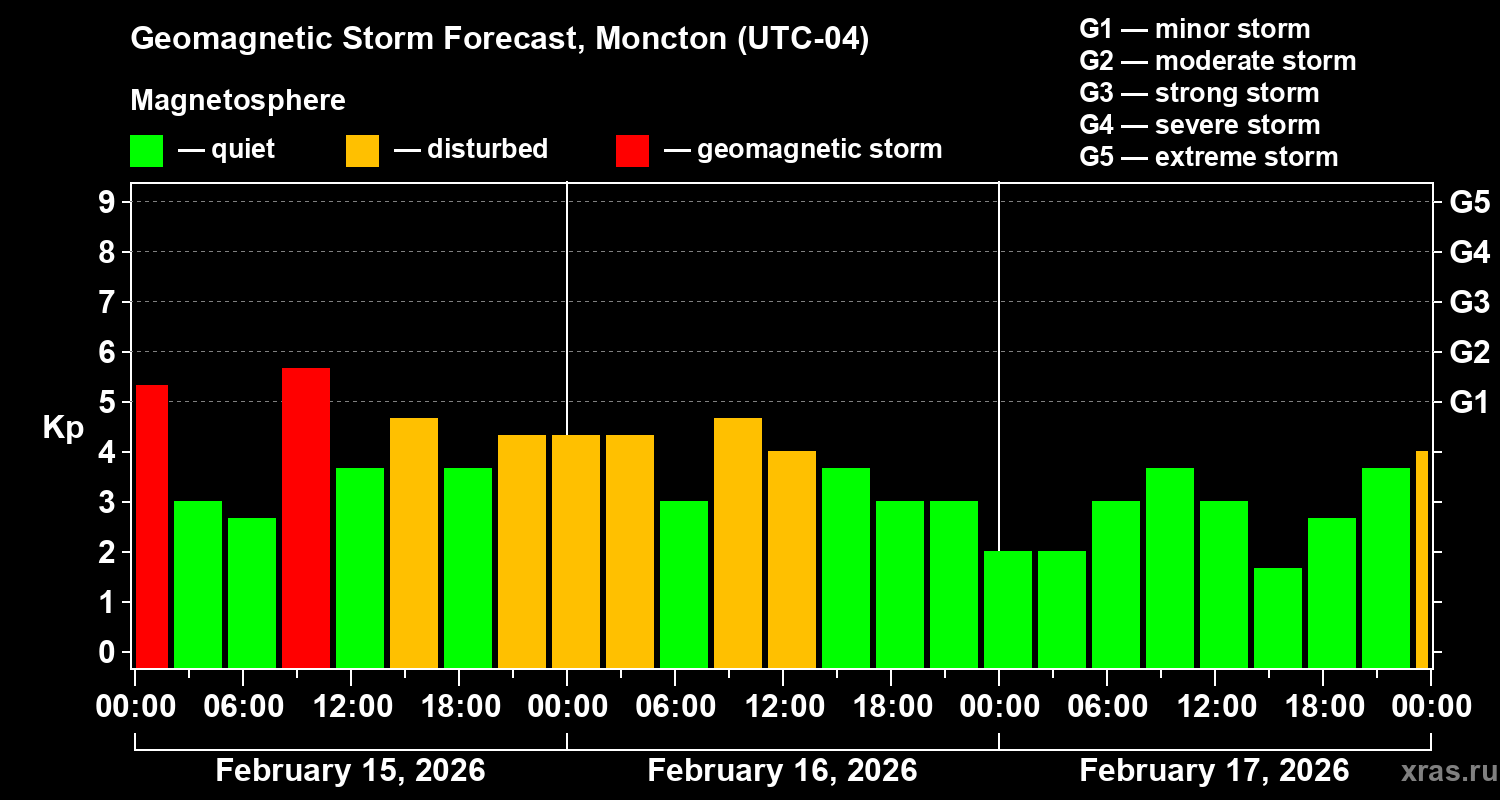Forecast of the geomagnetic index&nbsp;Kp