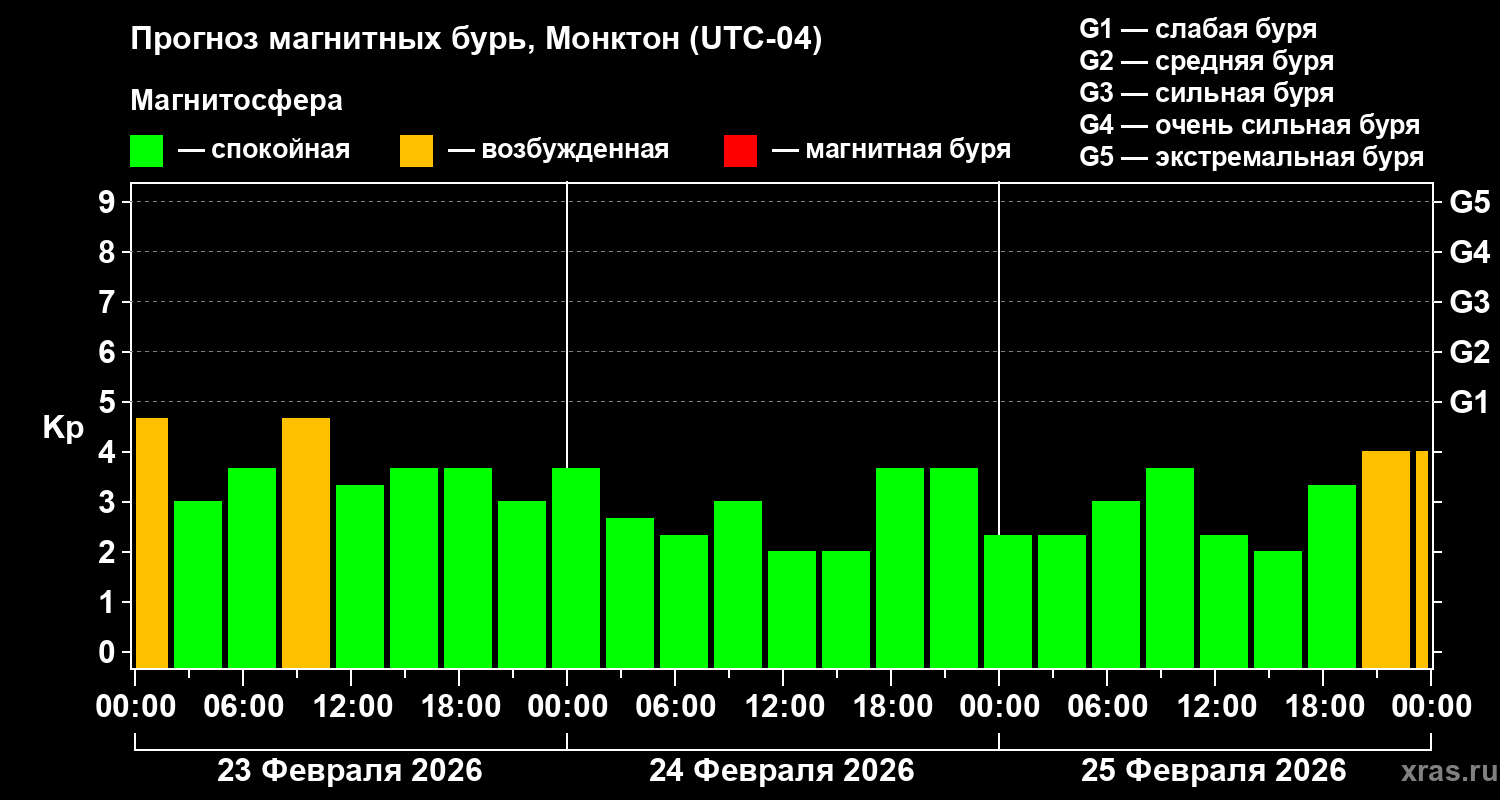 Прогноз геомагнитного индекса&nbsp;Kp