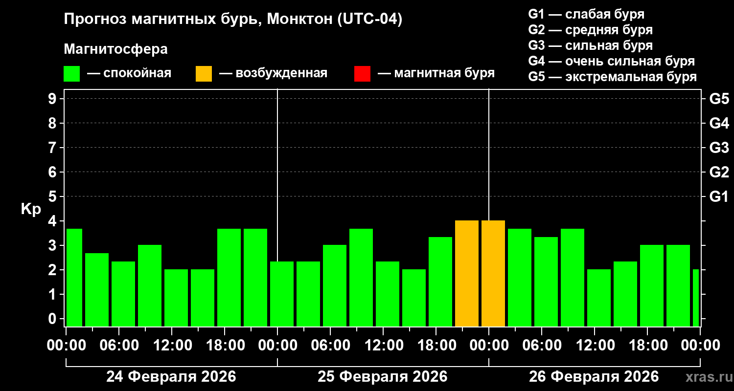 Прогноз геомагнитного индекса&nbsp;Kp