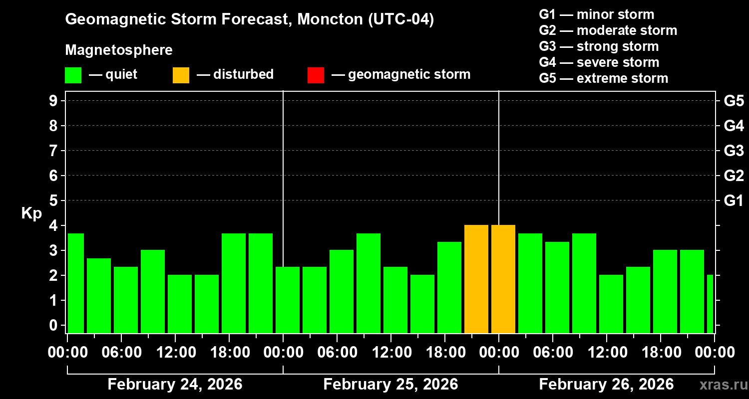 Forecast of the geomagnetic index&nbsp;Kp