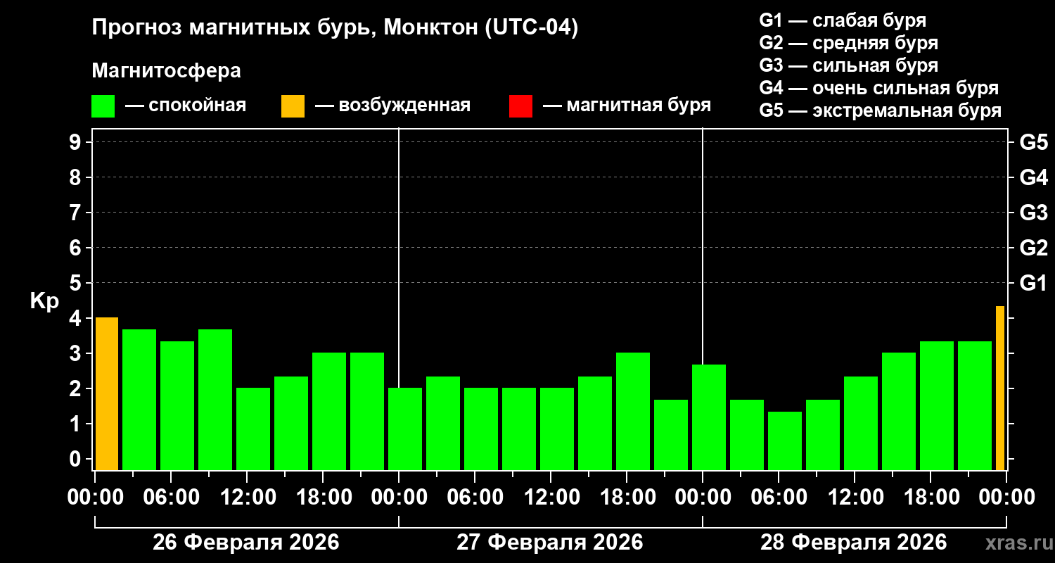 Прогноз геомагнитного индекса&nbsp;Kp