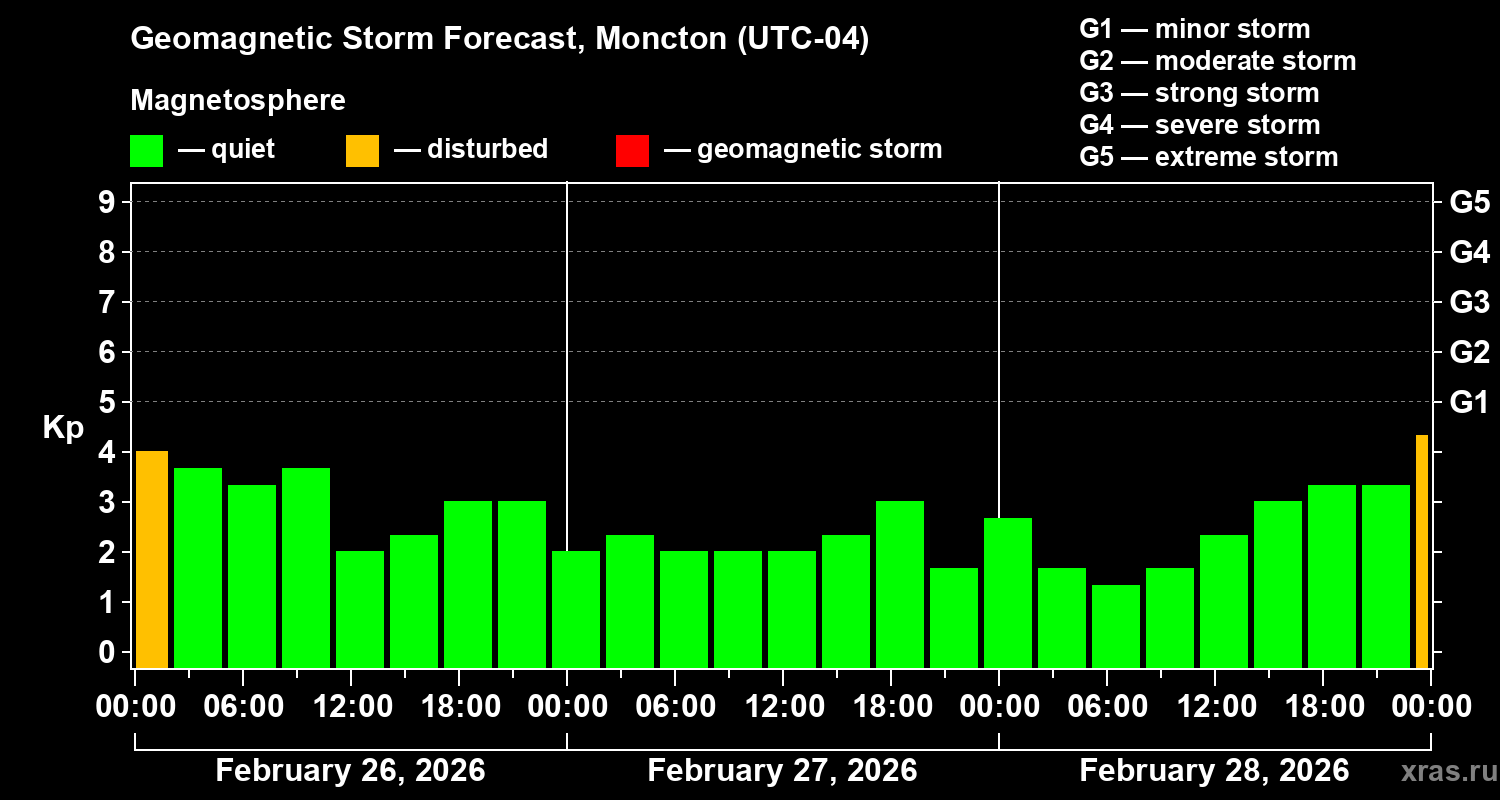 Forecast of the geomagnetic index&nbsp;Kp