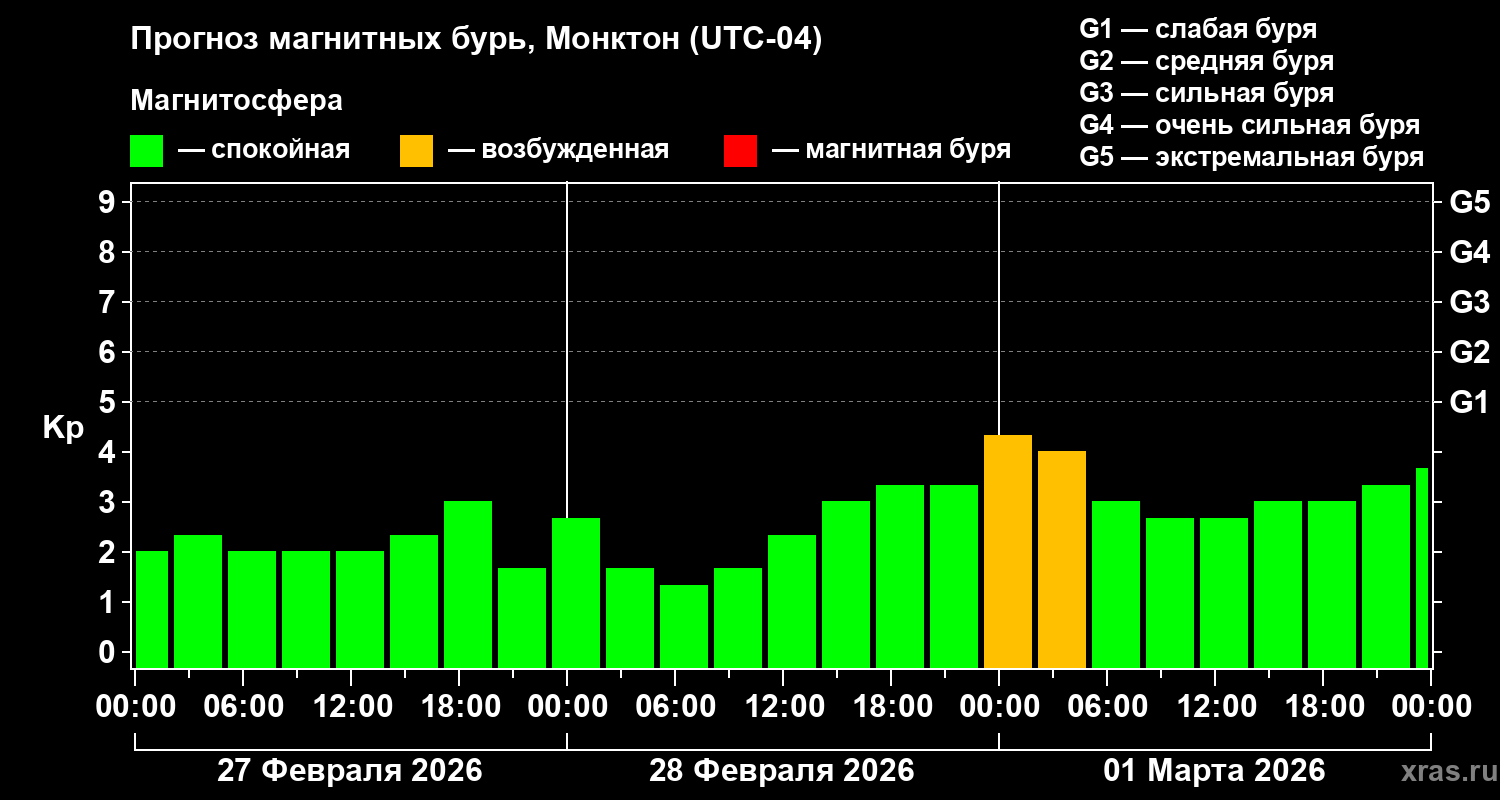 Прогноз геомагнитного индекса&nbsp;Kp