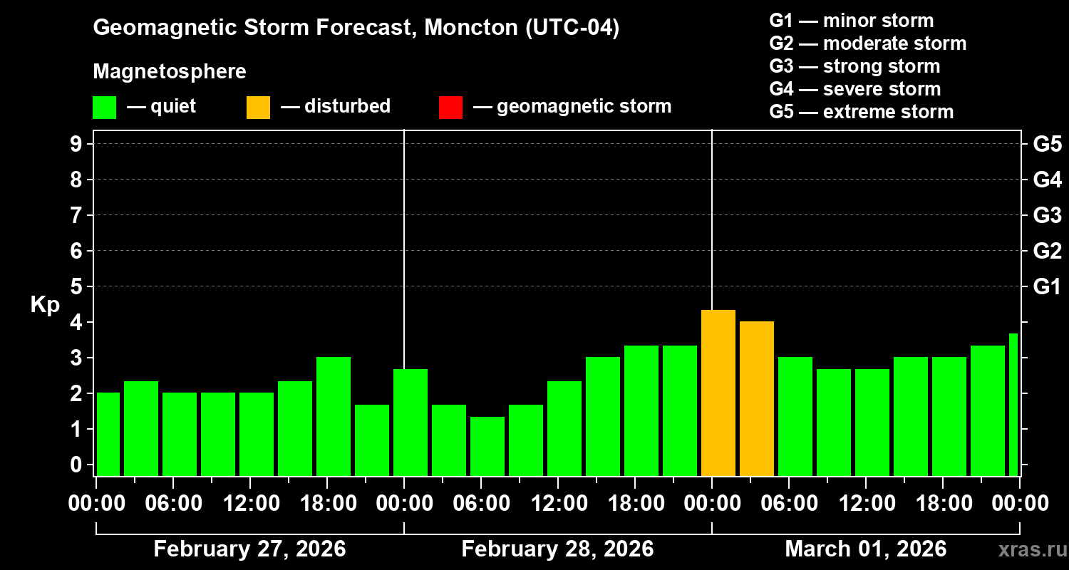 Forecast of the geomagnetic index&nbsp;Kp