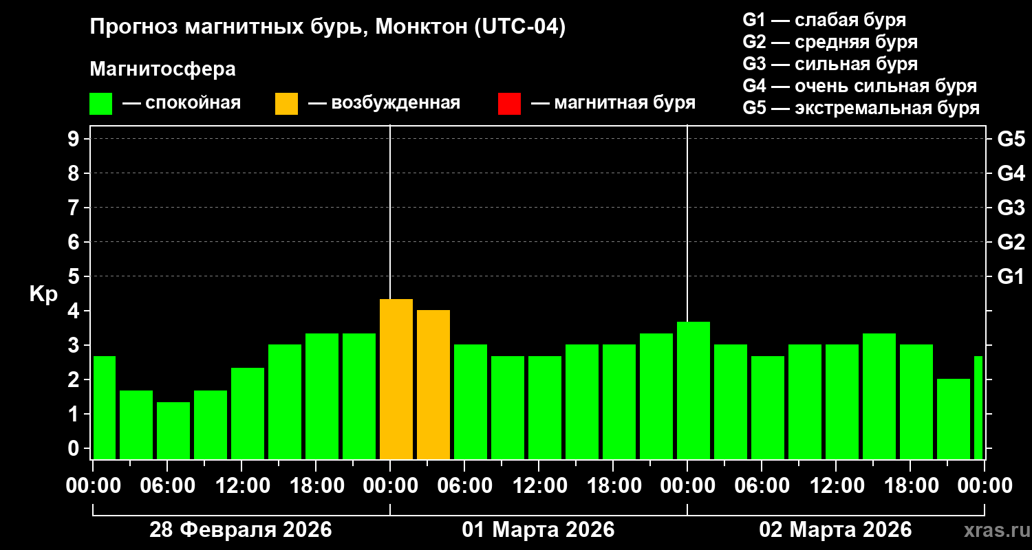 Прогноз геомагнитного индекса Kp