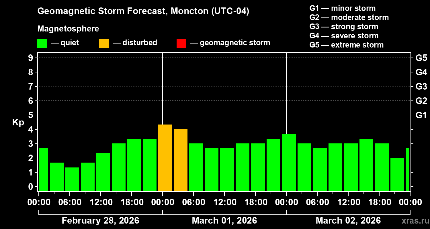 Forecast of the geomagnetic index&nbsp;Kp