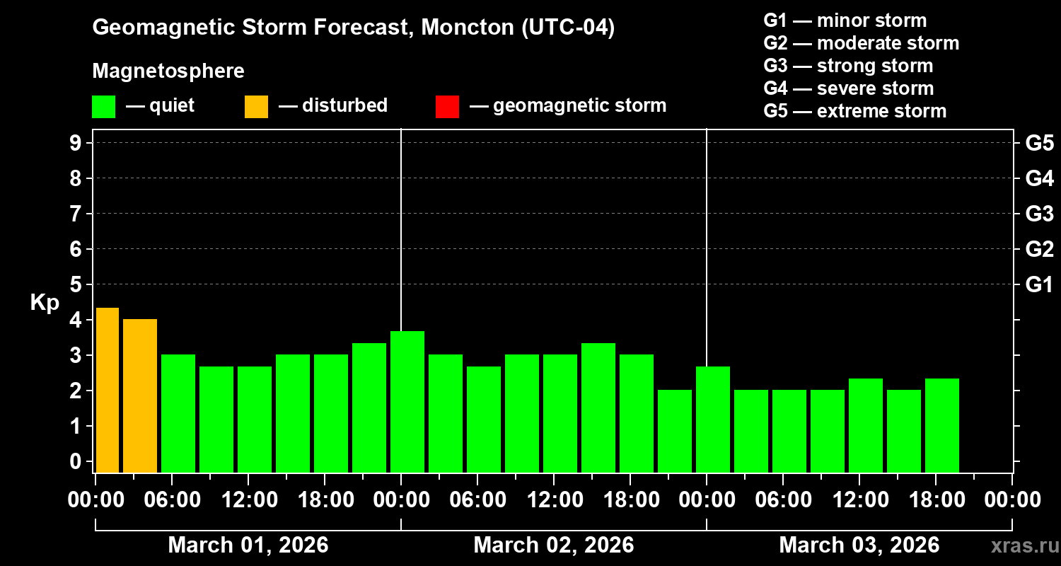 Forecast of the geomagnetic index&nbsp;Kp