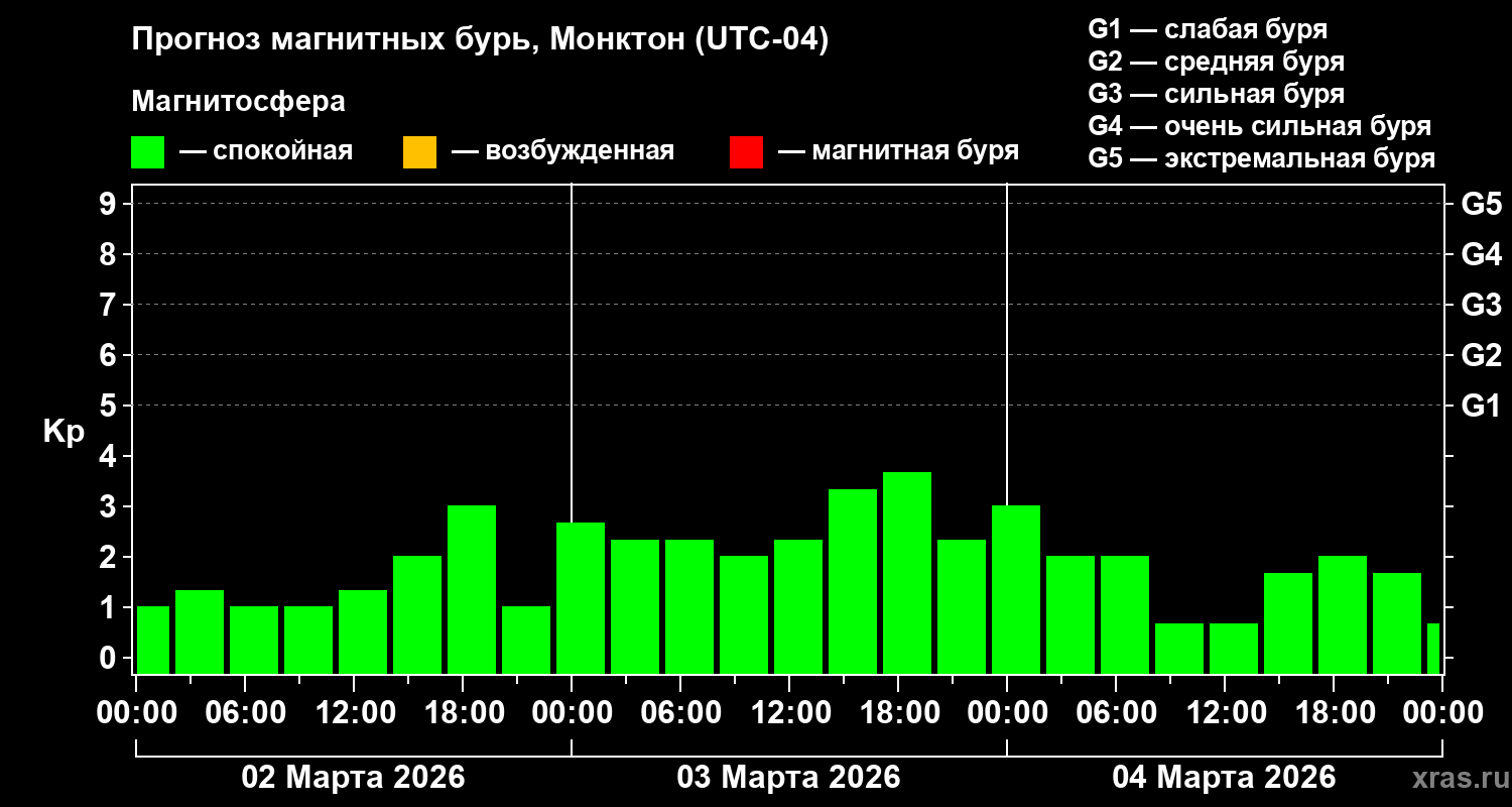 Прогноз геомагнитного индекса Kp