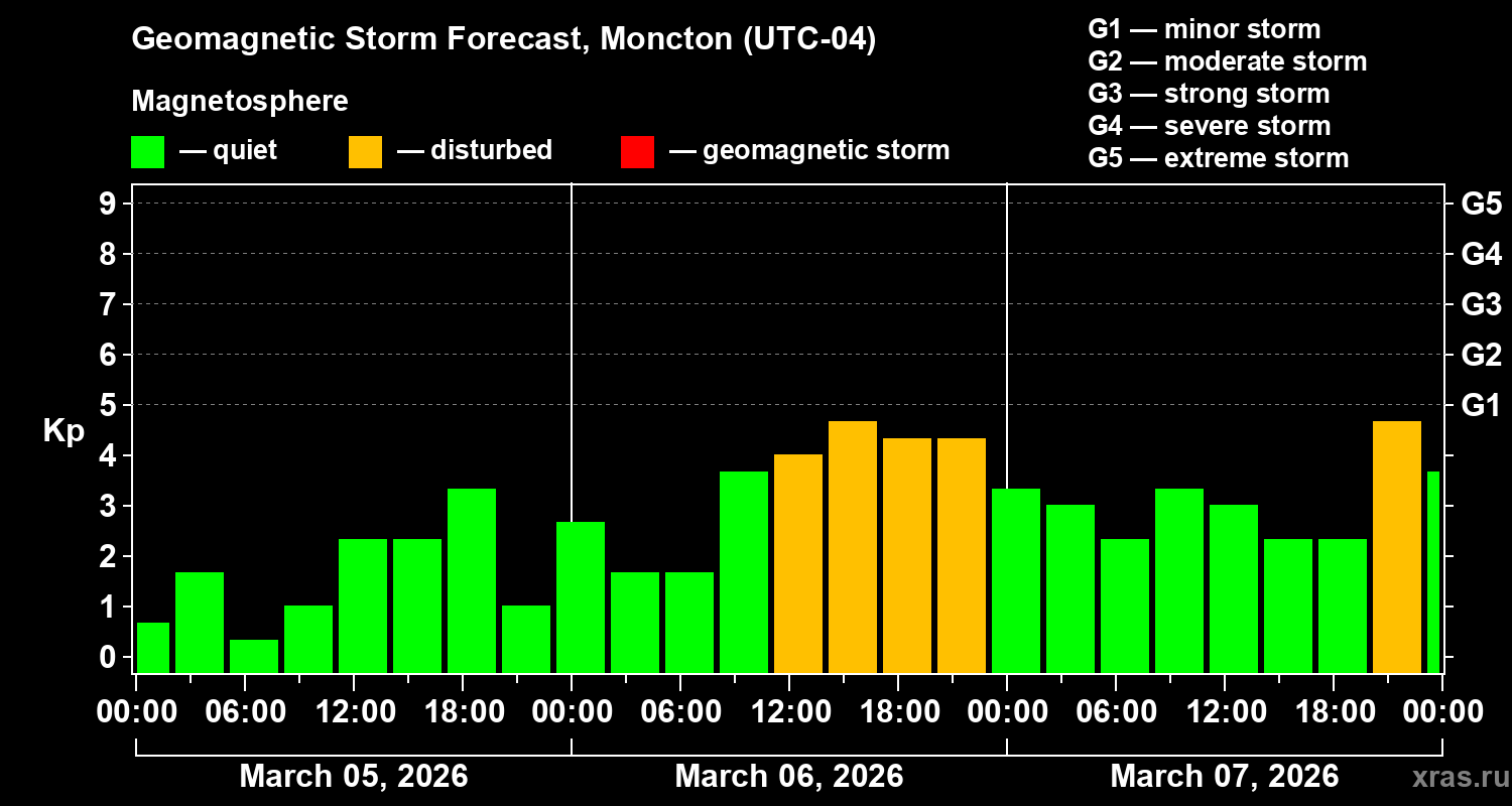 Forecast of the geomagnetic index&nbsp;Kp