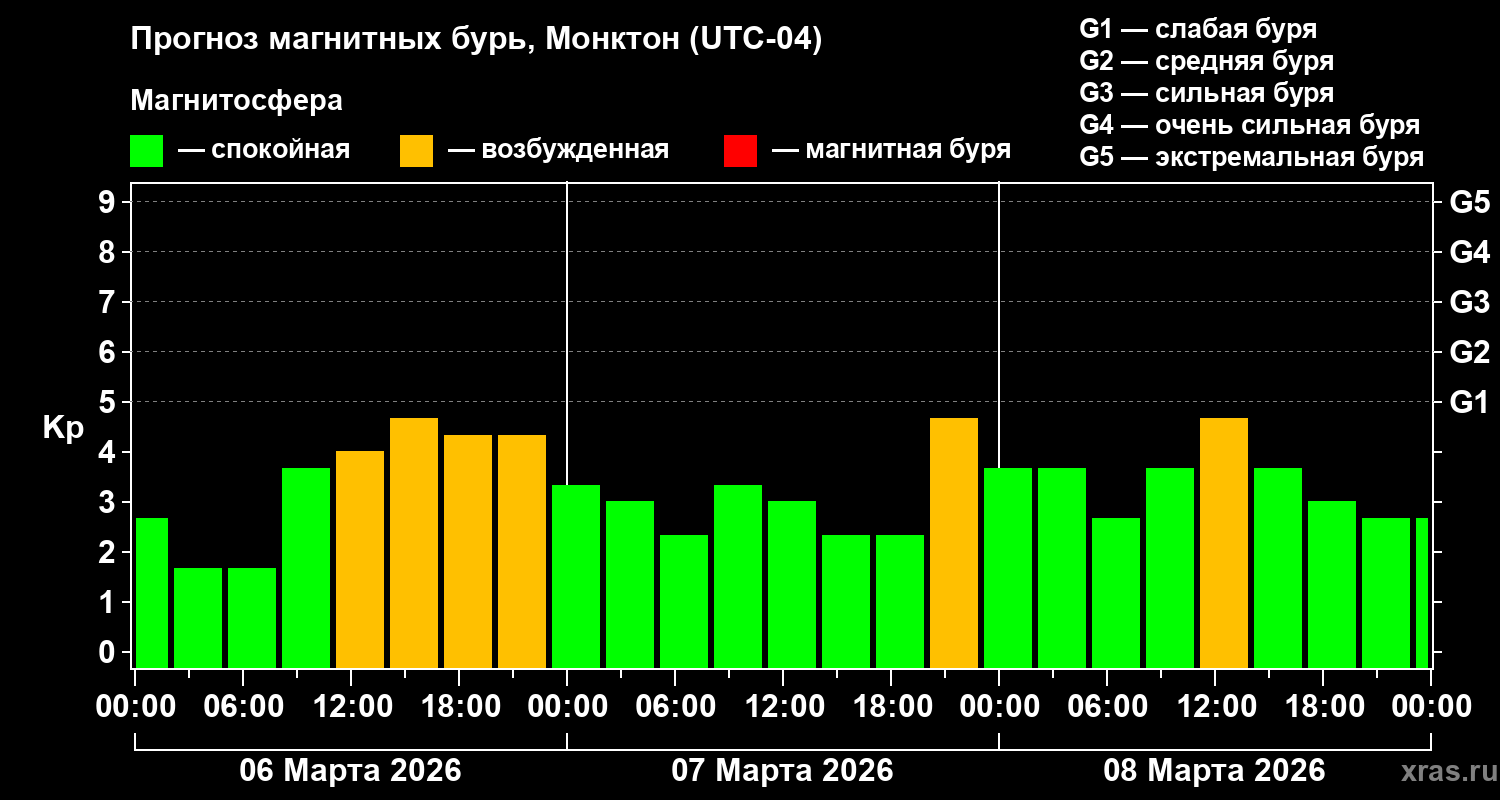 Прогноз геомагнитного индекса Kp