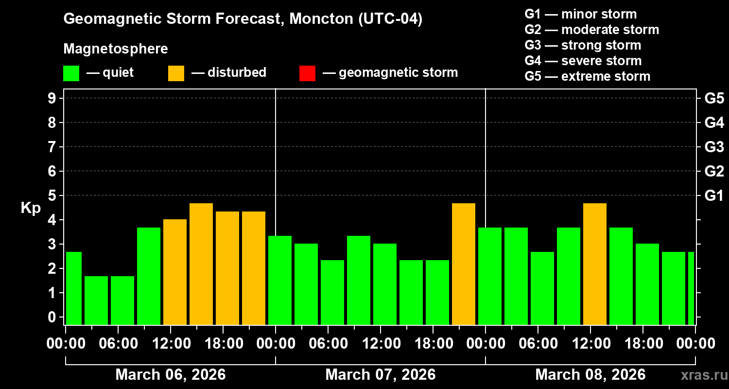 Forecast of the geomagnetic index&nbsp;Kp