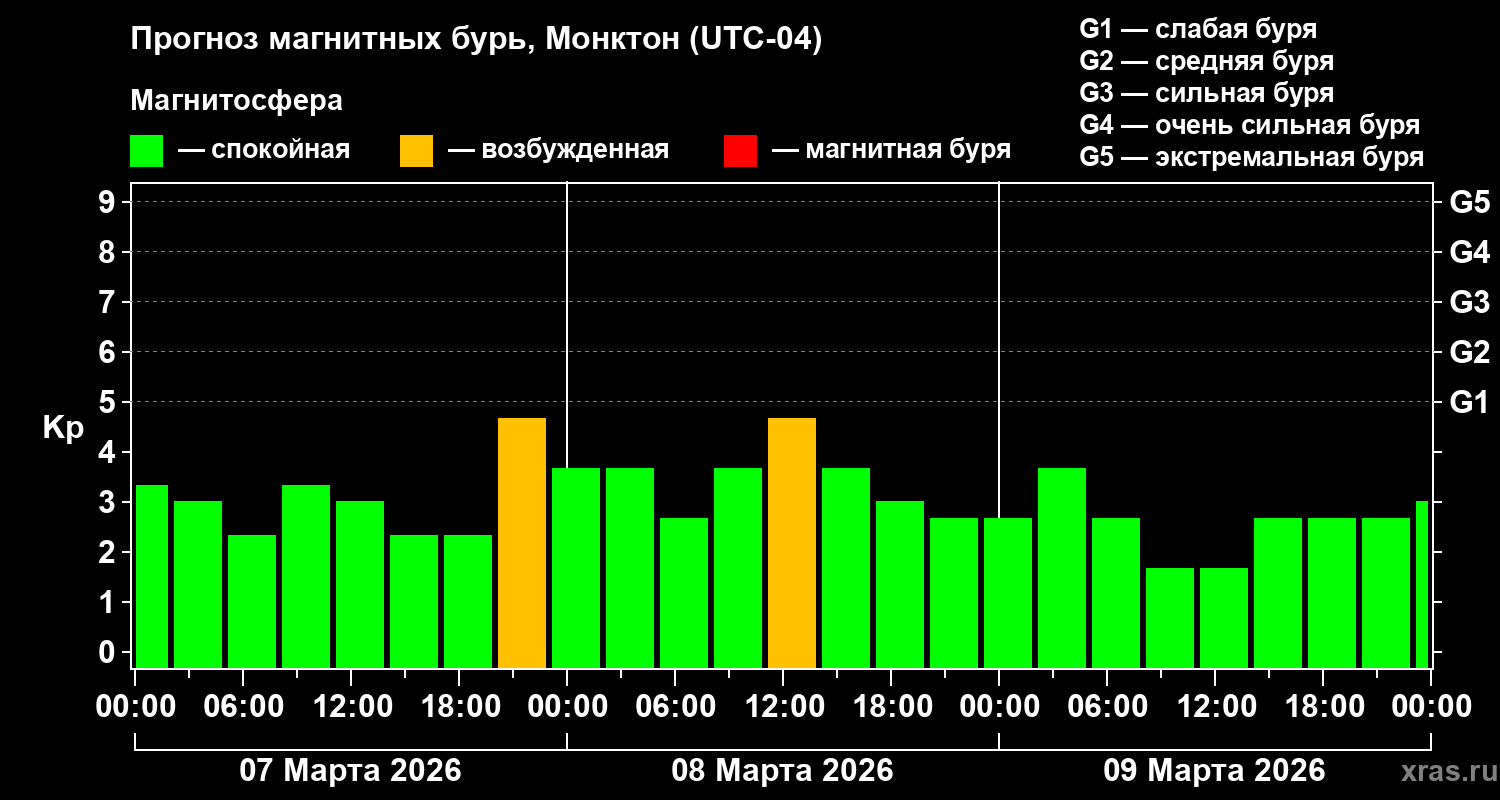 Прогноз геомагнитного индекса Kp