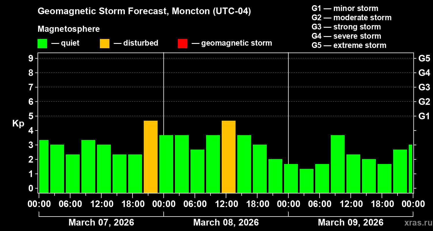 Forecast of the geomagnetic index&nbsp;Kp