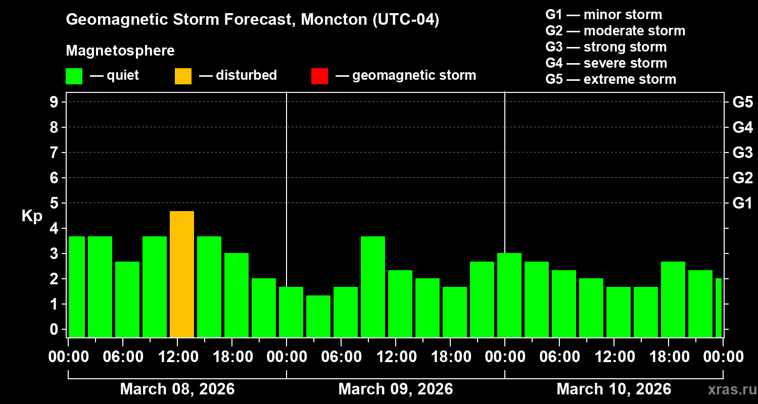 Forecast of the geomagnetic index&nbsp;Kp