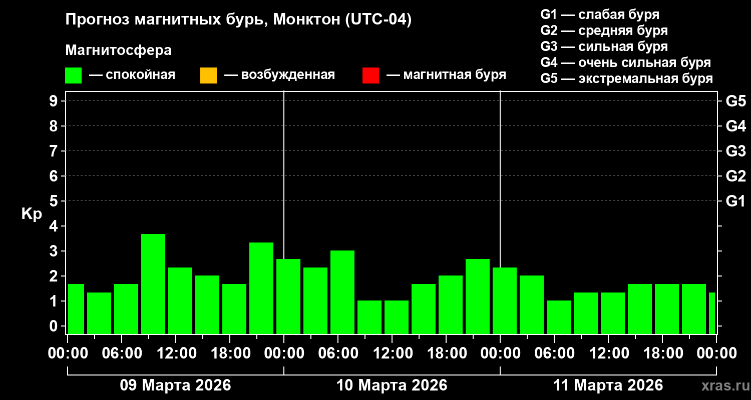 Прогноз геомагнитного индекса&nbsp;Kp