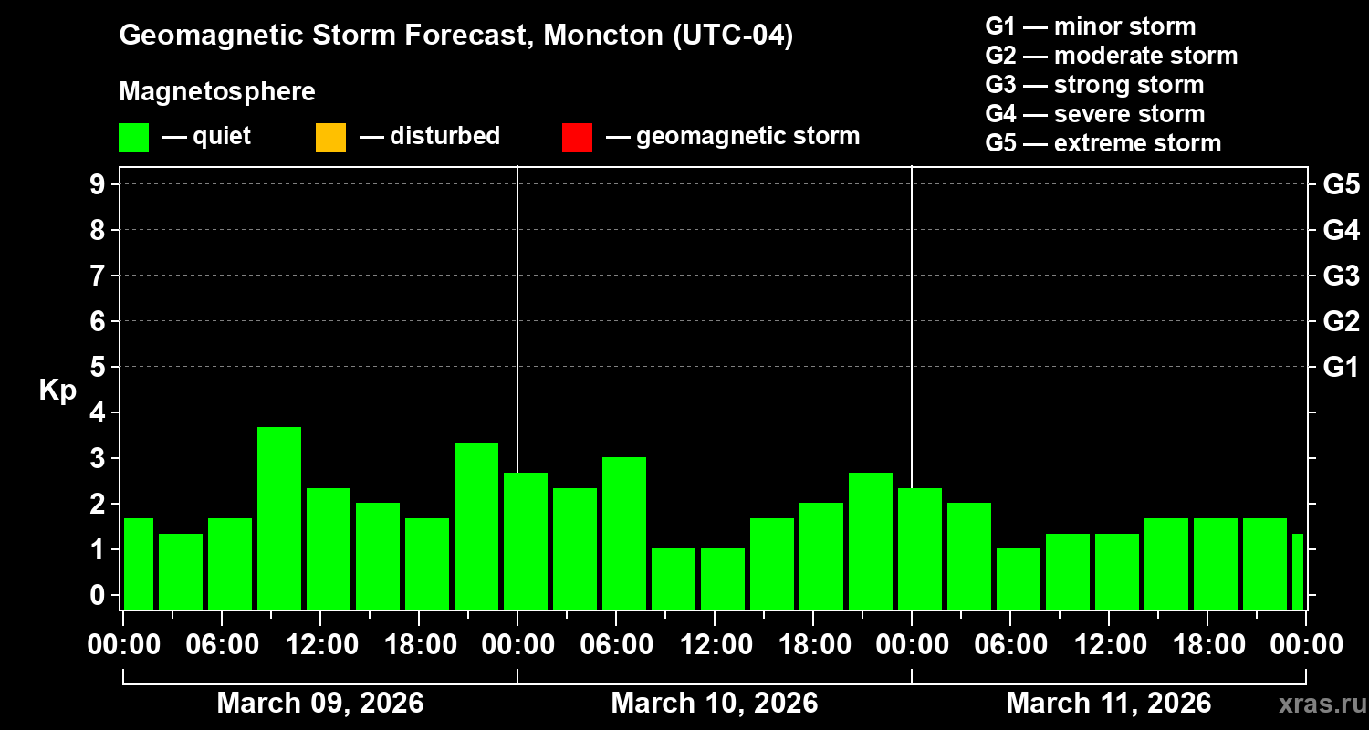 Forecast of the geomagnetic index&nbsp;Kp