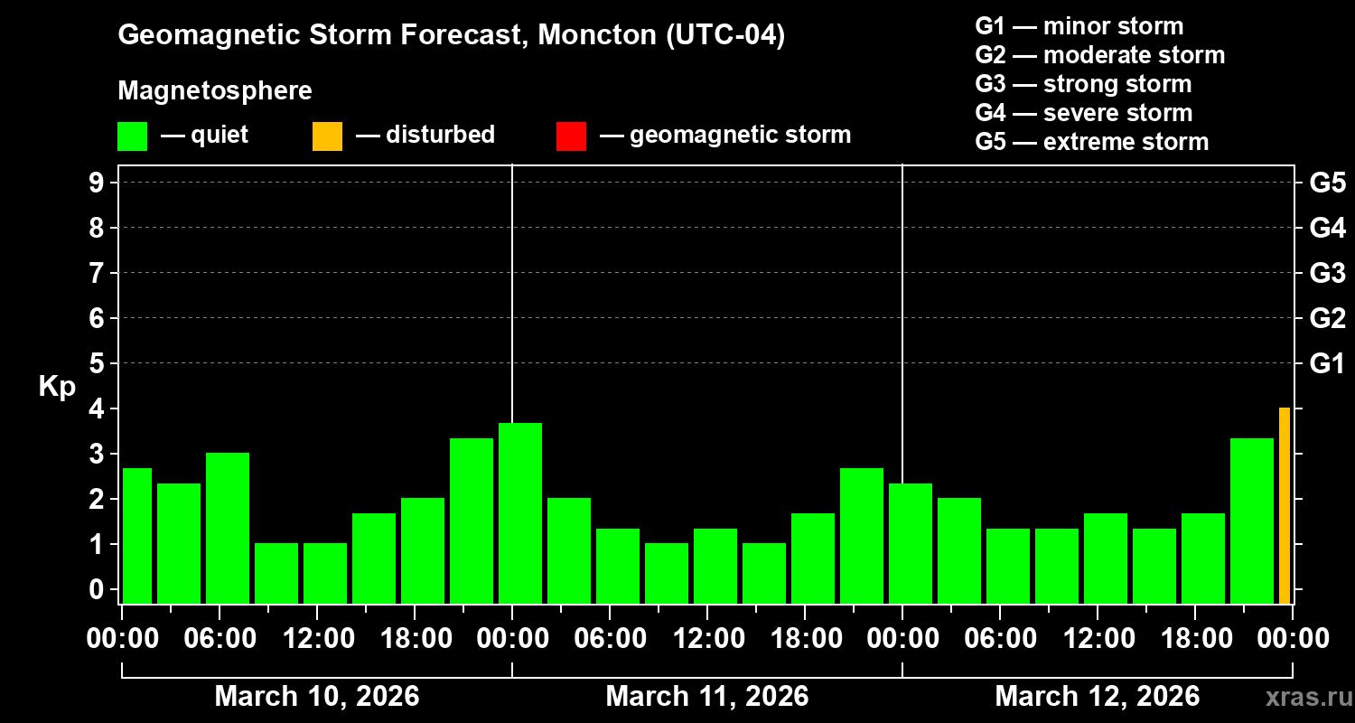 Forecast of the geomagnetic index&nbsp;Kp