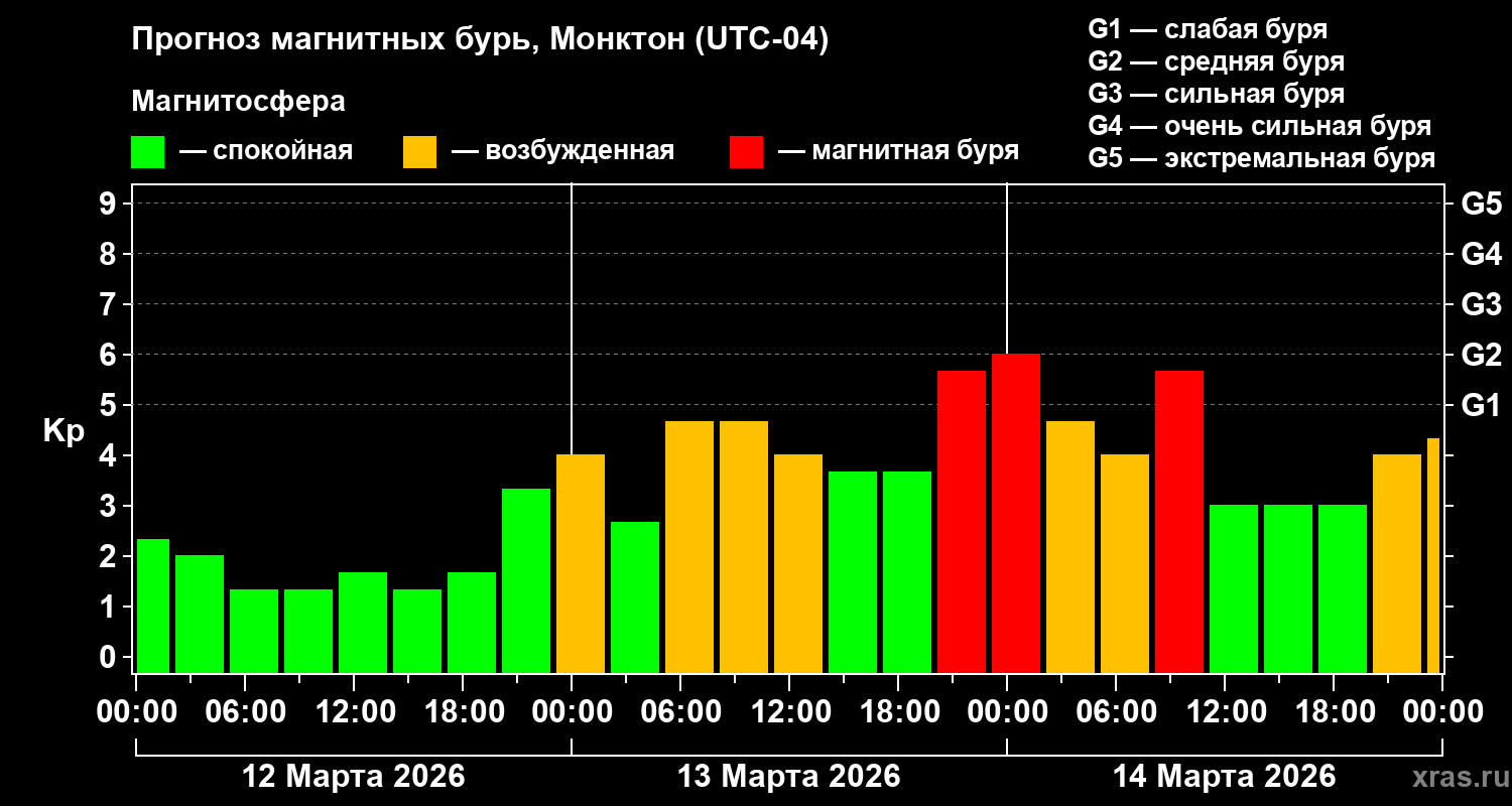 Прогноз геомагнитного индекса&nbsp;Kp