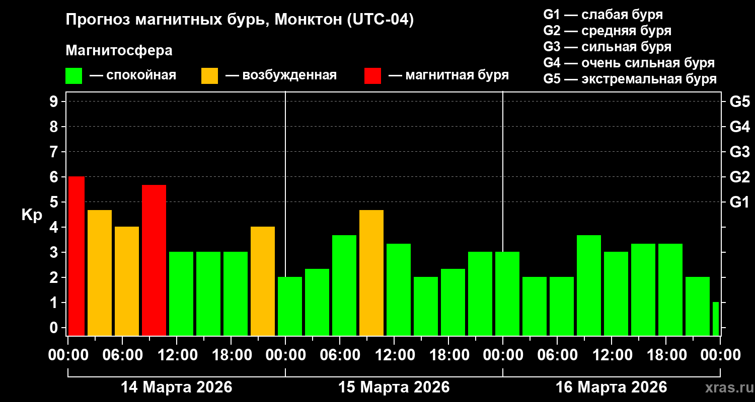 Прогноз геомагнитного индекса&nbsp;Kp
