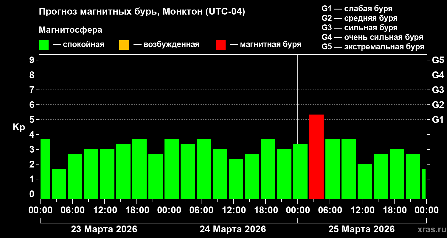 Прогноз геомагнитного индекса&nbsp;Kp
