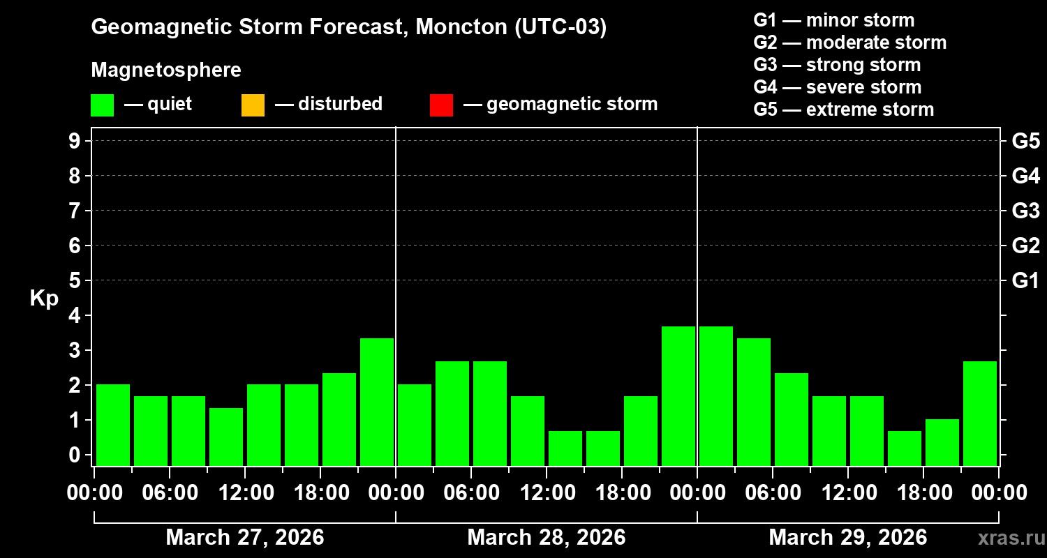 Forecast of the geomagnetic index&nbsp;Kp