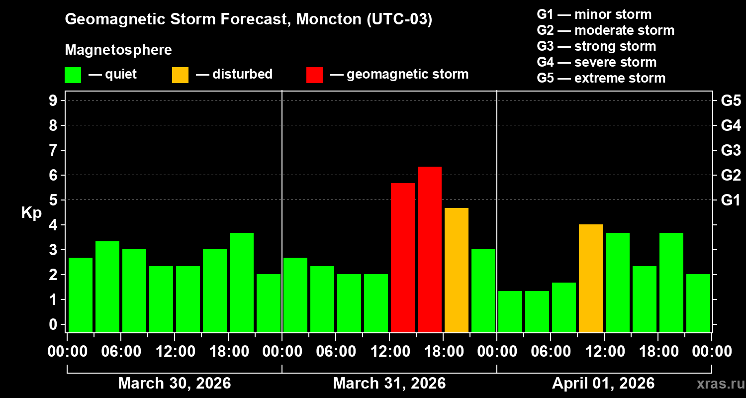Forecast of the geomagnetic index&nbsp;Kp