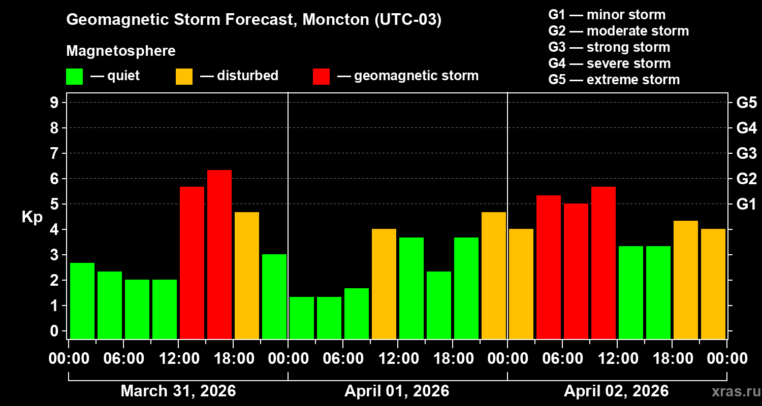 Forecast of the geomagnetic index&nbsp;Kp