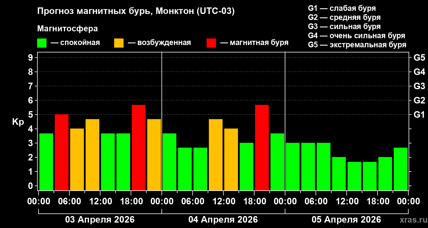 Прогноз геомагнитного индекса&nbsp;Kp