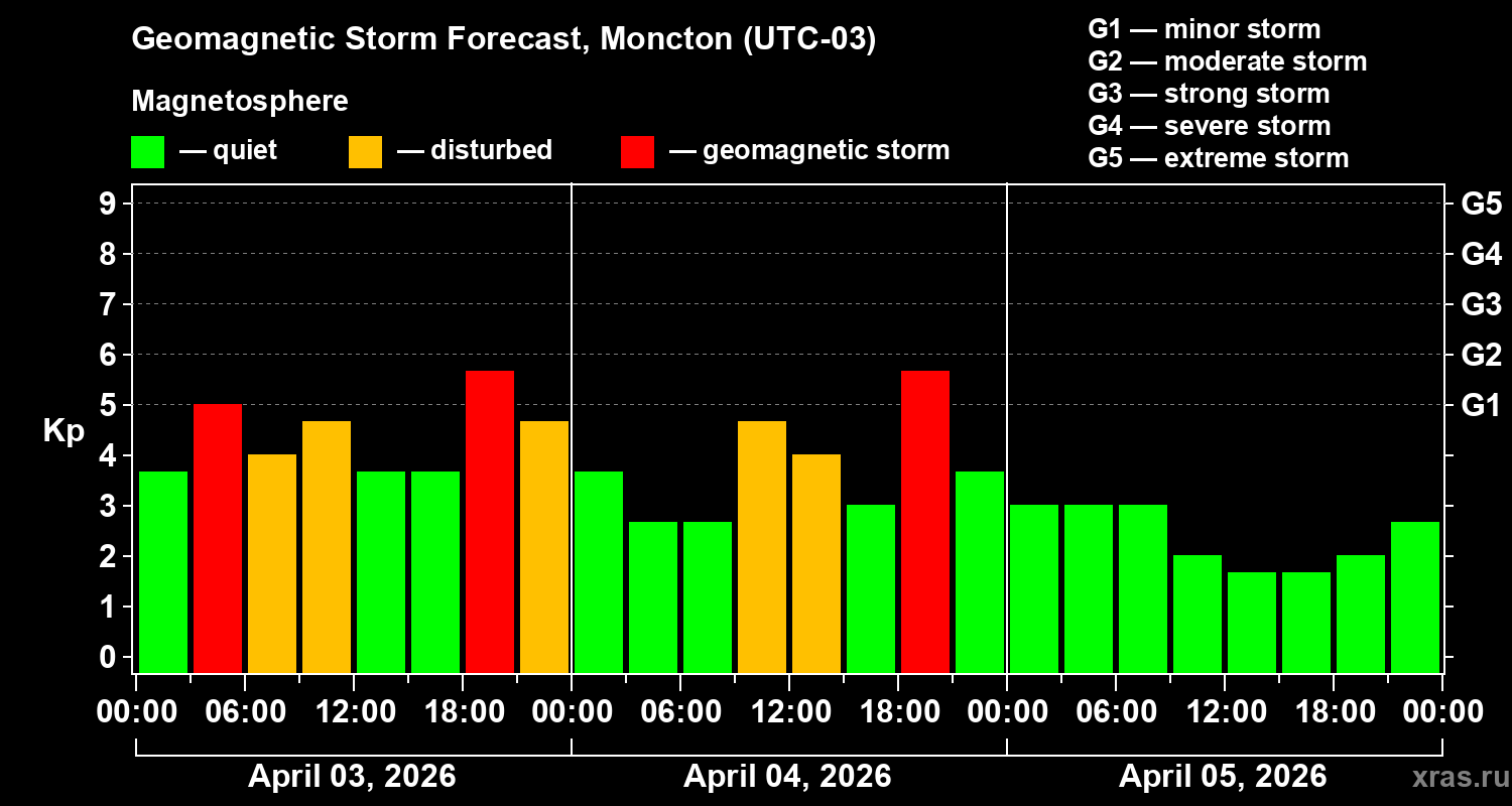 Forecast of the geomagnetic index&nbsp;Kp
