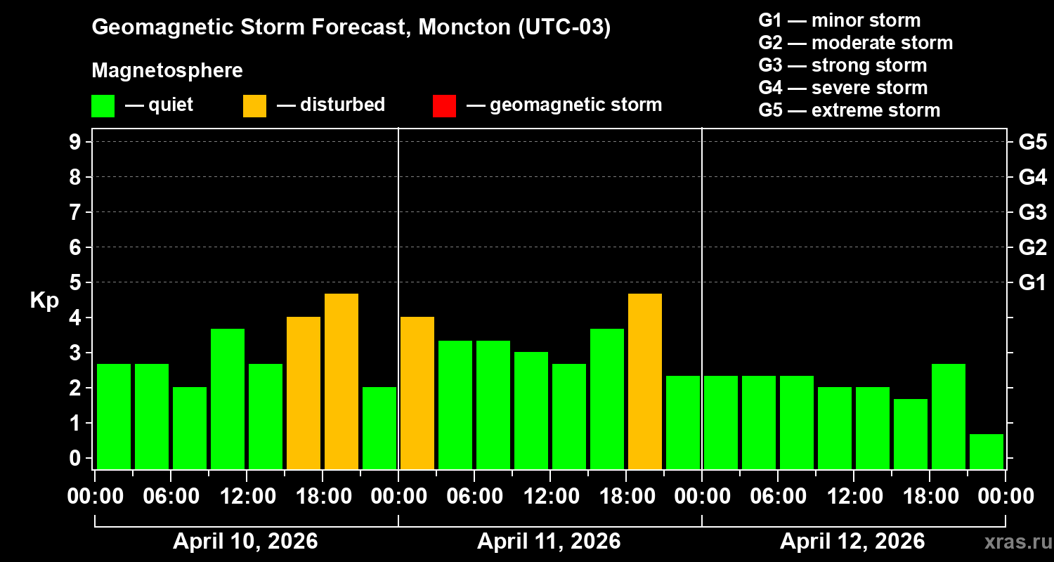 Forecast of the geomagnetic index&nbsp;Kp