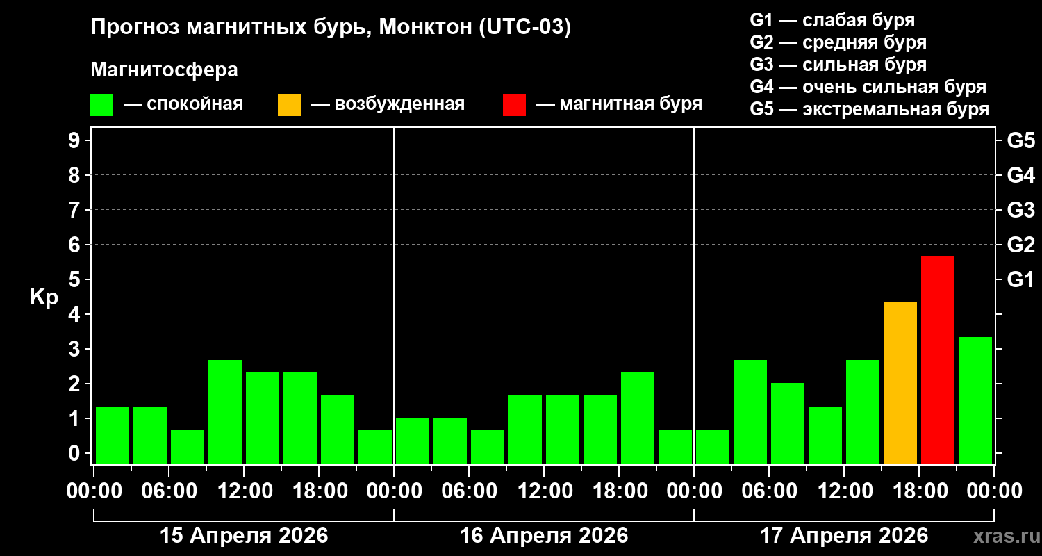 Прогноз геомагнитного индекса&nbsp;Kp