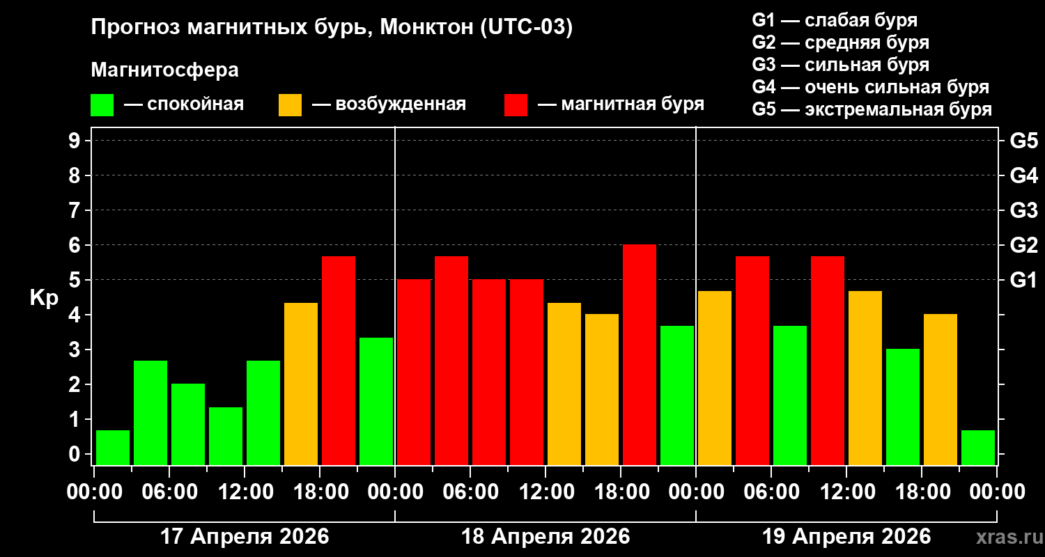 Прогноз геомагнитного индекса&nbsp;Kp