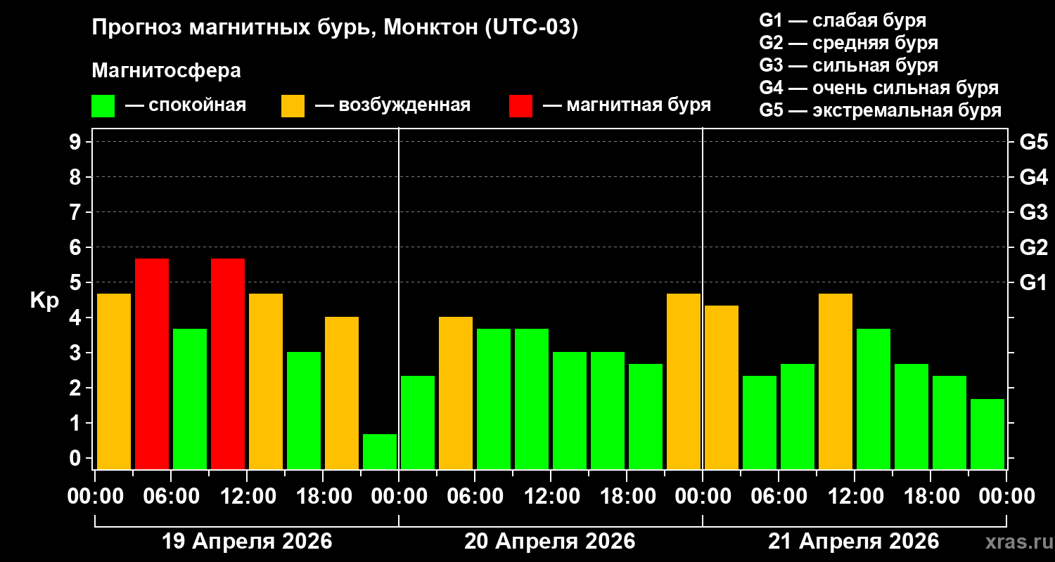 Прогноз геомагнитного индекса&nbsp;Kp