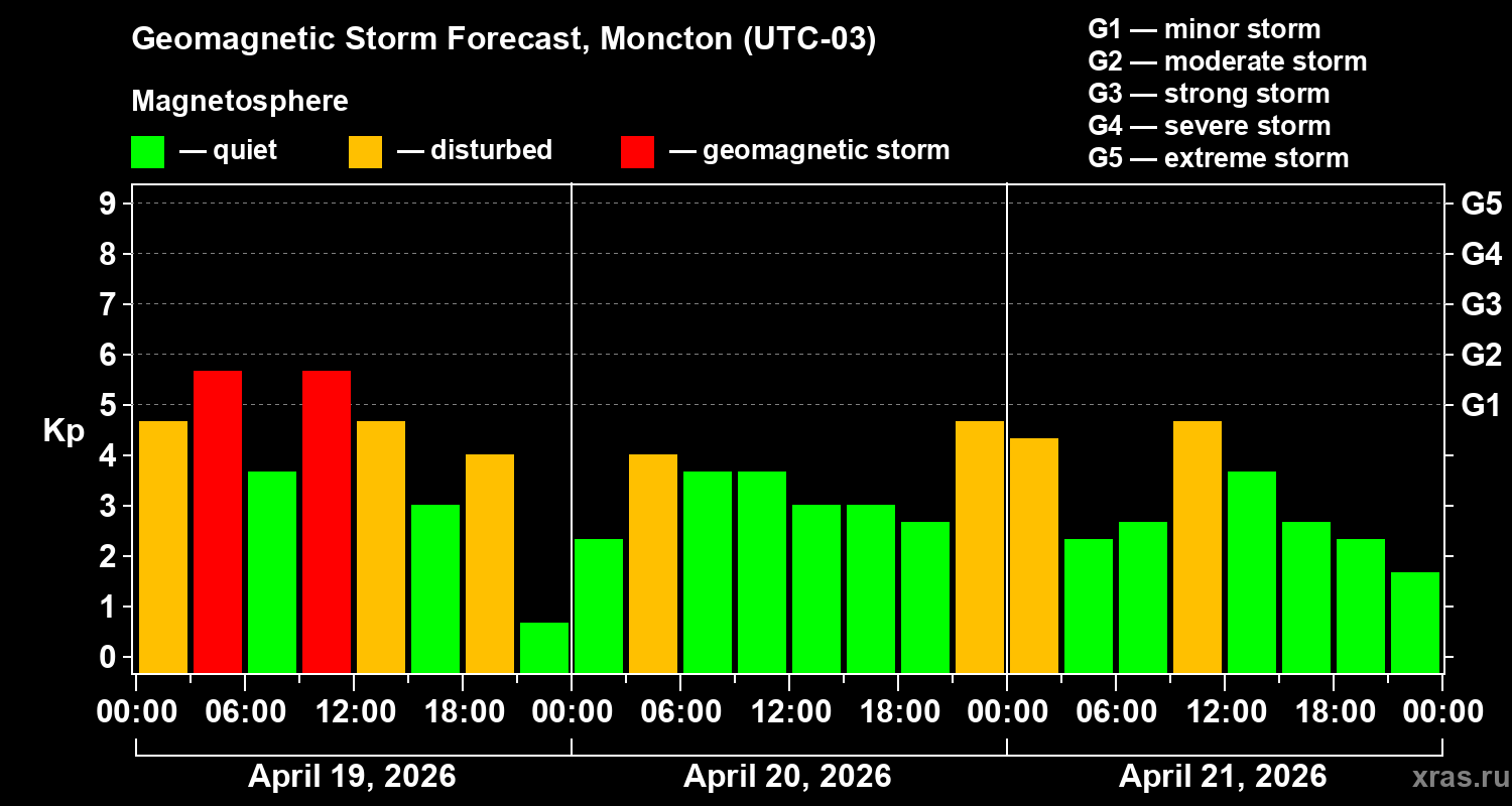 Forecast of the geomagnetic index&nbsp;Kp