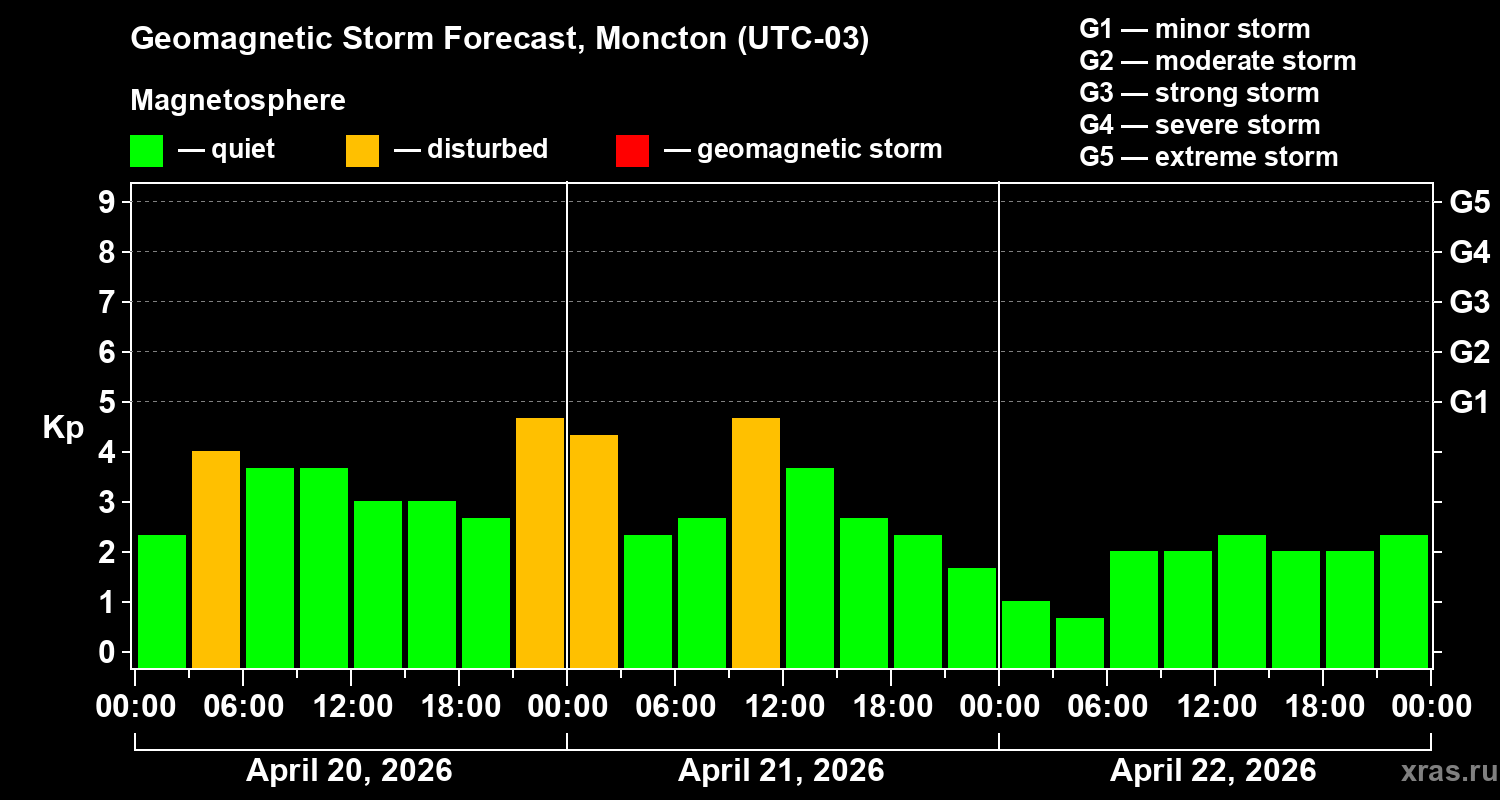 Forecast of the geomagnetic index&nbsp;Kp