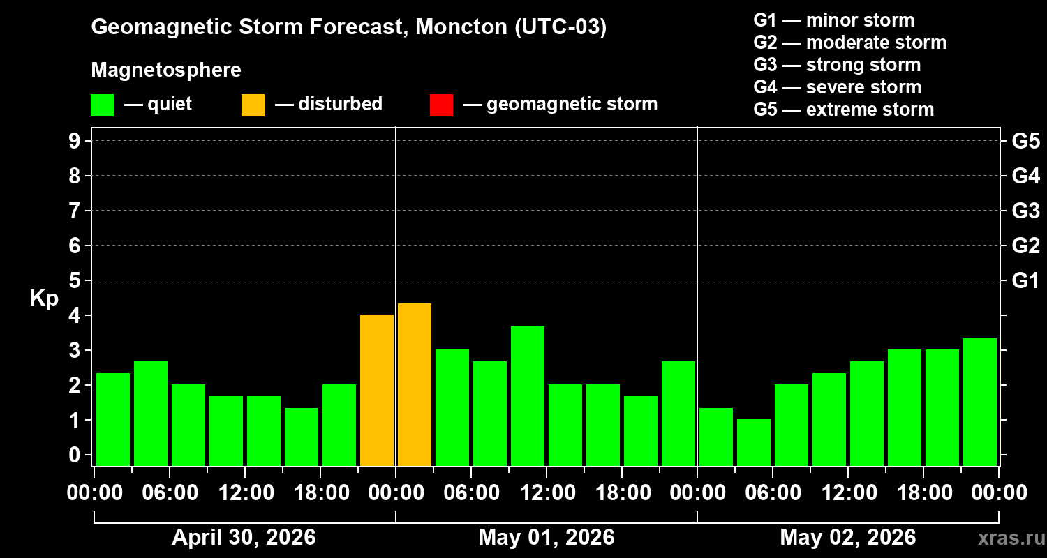 Forecast of the geomagnetic index&nbsp;Kp