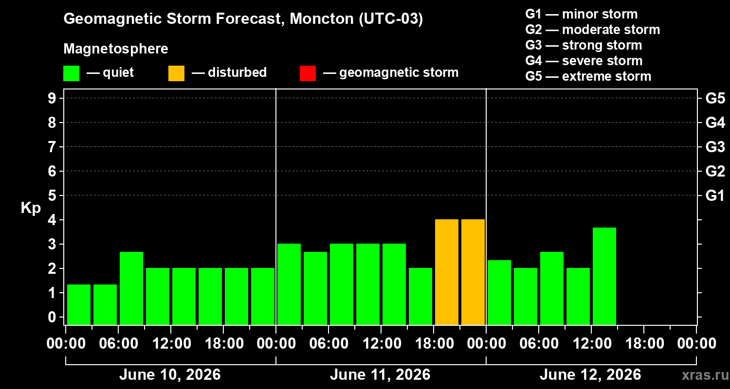 Forecast of the geomagnetic index&nbsp;Kp