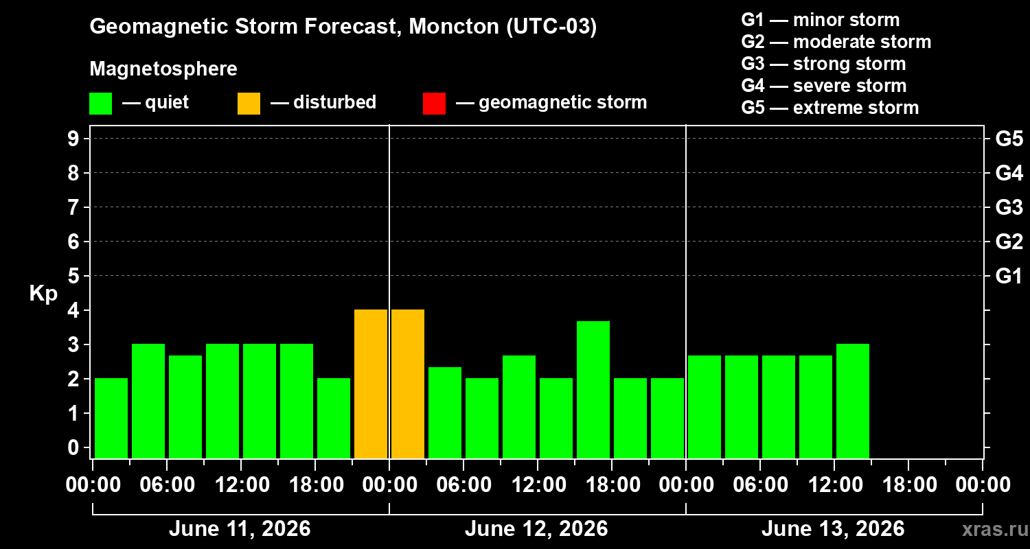 Forecast of the geomagnetic index&nbsp;Kp
